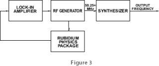 FE 5680A Rubidium Atomic Frequency Standard 10MHz OUT  