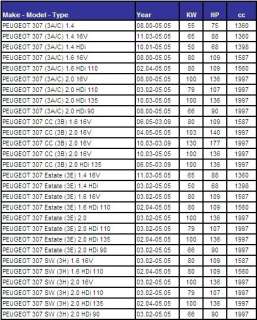 Peugeot 307 CC SW Estate Rear ABS Sensor 454589 4545.89  