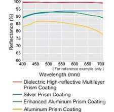 Reflectance characteristics of prism coatings on mirror surface